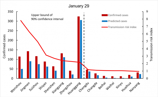 Illustrative example of using model to track COVID-19 community spread risk. (copyright: Nature)
Our model uses population movement to predict expected cases. The predicted spread of the SARS-CoV-2 virus can be used as a benchmark to identify which locales are ‘outliers’, which have significantly more or less cases than expected (given the movement data). The graph is an illustration of what our model showed on January 29. Prefectures to the left of the dashed line are outliers that have significantly more than expected cases, i.e., a higher level of unexplained or community transmission. Our model identified Wenzhou as having the most severe community transmission risk on January 29, 2020.  The government announced a full quarantine of the prefecture on February 2, 2020.